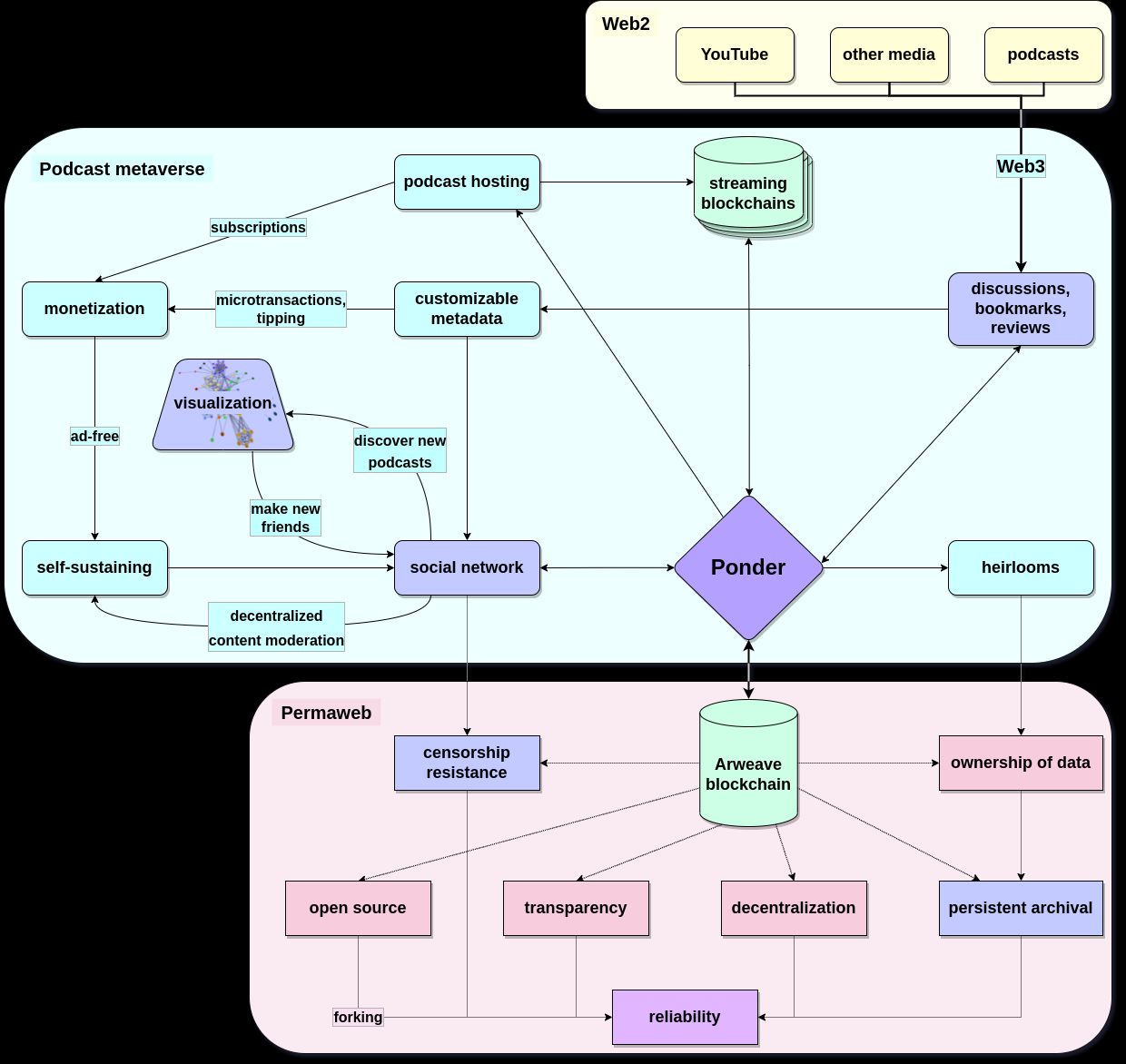 Schematic representation of the Ponderverse
